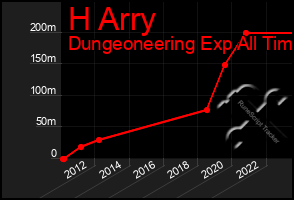 Total Graph of H Arry