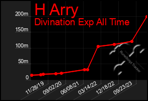 Total Graph of H Arry