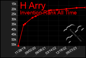 Total Graph of H Arry