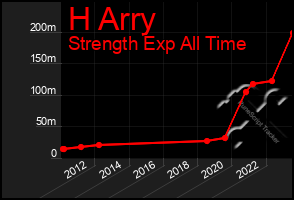 Total Graph of H Arry