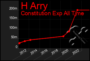 Total Graph of H Arry