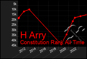 Total Graph of H Arry