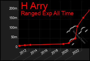 Total Graph of H Arry