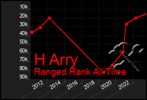 Total Graph of H Arry