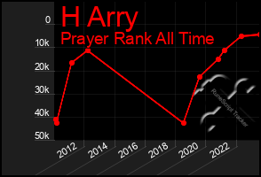 Total Graph of H Arry