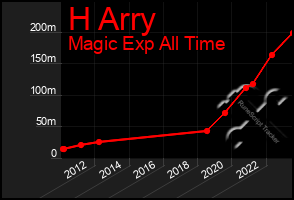 Total Graph of H Arry