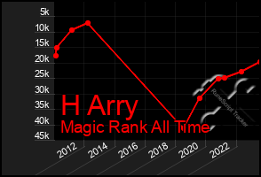 Total Graph of H Arry