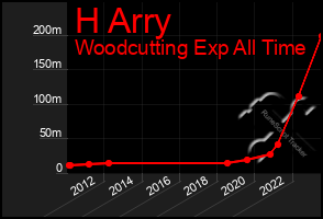 Total Graph of H Arry