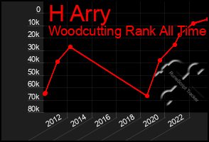 Total Graph of H Arry