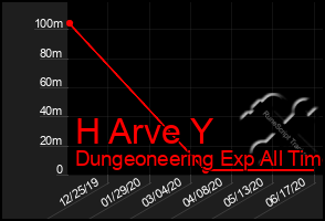 Total Graph of H Arve Y