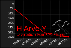 Total Graph of H Arve Y