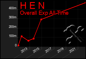 Total Graph of H E N