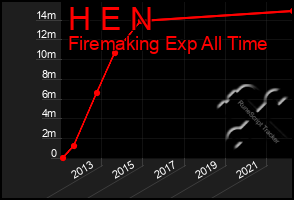 Total Graph of H E N