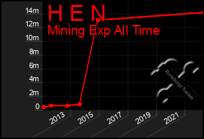 Total Graph of H E N