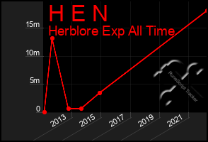 Total Graph of H E N