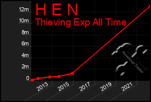 Total Graph of H E N