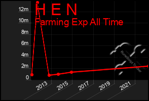 Total Graph of H E N