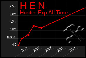 Total Graph of H E N