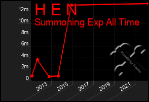 Total Graph of H E N