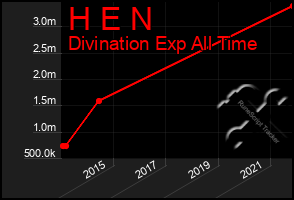 Total Graph of H E N