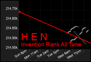 Total Graph of H E N