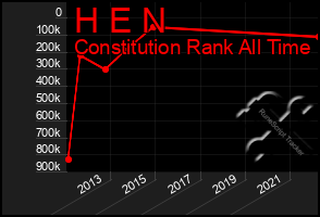 Total Graph of H E N