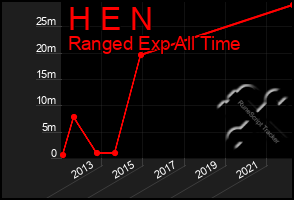 Total Graph of H E N