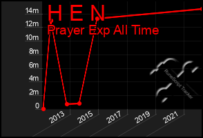 Total Graph of H E N