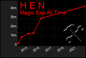 Total Graph of H E N