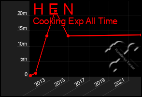 Total Graph of H E N