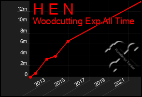 Total Graph of H E N