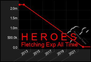 Total Graph of H E R O E S