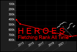 Total Graph of H E R O E S