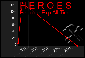 Total Graph of H E R O E S