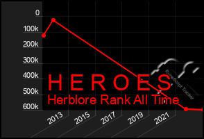 Total Graph of H E R O E S