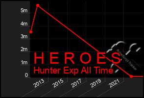 Total Graph of H E R O E S