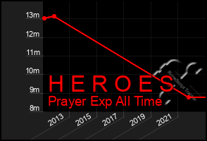 Total Graph of H E R O E S