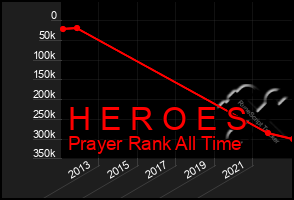 Total Graph of H E R O E S