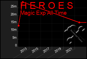 Total Graph of H E R O E S