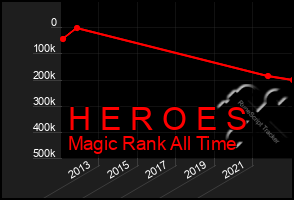 Total Graph of H E R O E S