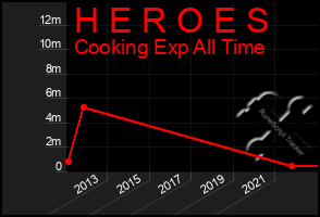 Total Graph of H E R O E S