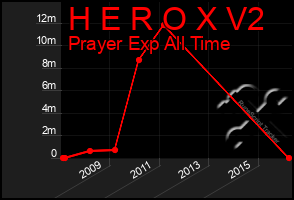 Total Graph of H E R O X V2