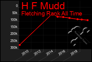 Total Graph of H F Mudd