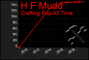 Total Graph of H F Mudd