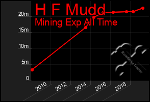 Total Graph of H F Mudd