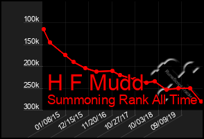 Total Graph of H F Mudd