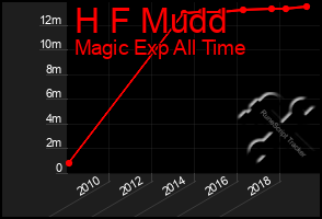 Total Graph of H F Mudd
