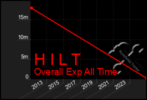 Total Graph of H I L T