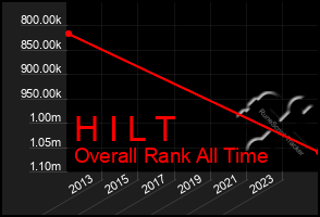 Total Graph of H I L T