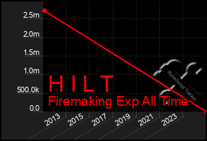 Total Graph of H I L T